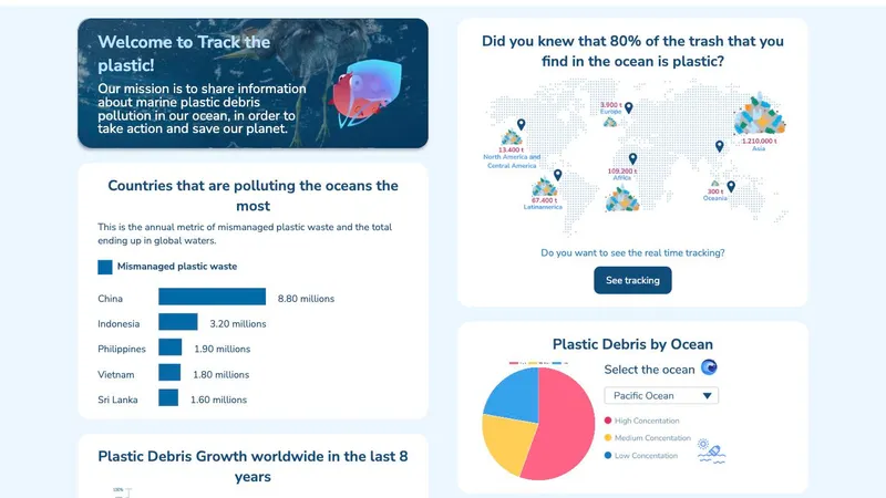 Track the Plastic dashboard with a world map of marine plastic waste by region, a bar chart of top polluting countries, and a pie chart of plastic concentration by ocean